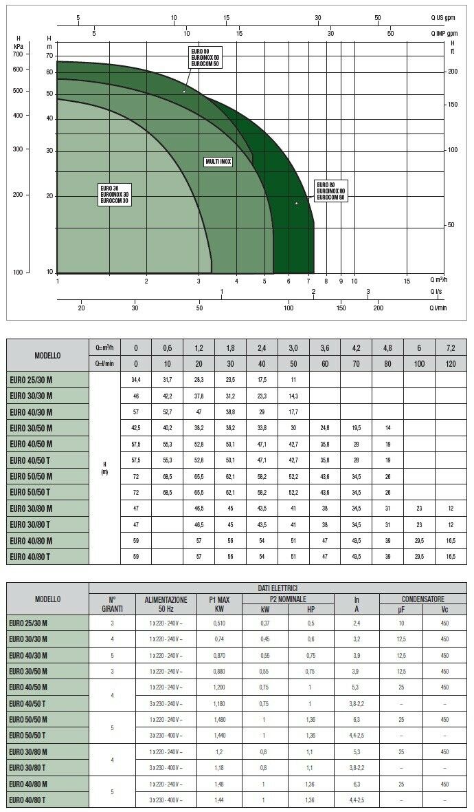 ELETTROPOMPA CENTRIFUGA POMPA 5 GIRANTI MULTISTADIO DAB - EURO 30/30 M HP 0.60