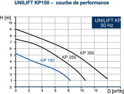 Grundfos UNILIFT KP 150 A 1 – Pompa Sommersa Drenaggio Acque Reflue Inox