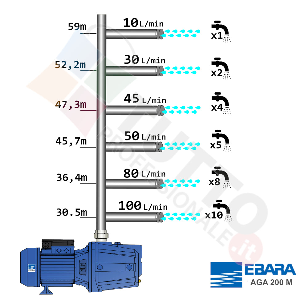 Elettropompa Autoadescante EBARA AGA/E 2,00 Hp - 1,5 kW Monofase cod. 1110200000E